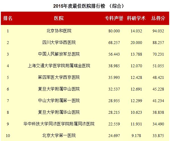 2015年度最佳醫院排行綜合排行_澳思泰.png