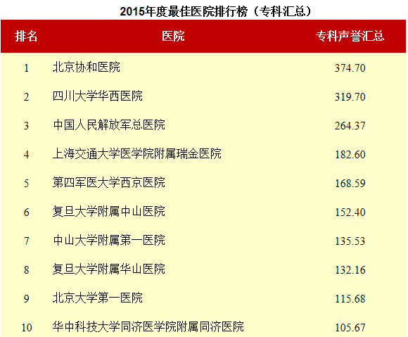 2015年度最佳醫(yī)院排行榜_專科匯總_澳思泰.png